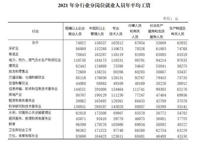 2021年重慶城鎮(zhèn)單位就業(yè)人員年平均工資出爐 技術(shù)服務(wù)行業(yè)表現(xiàn)搶眼，非私營(yíng)單位人均超10萬(wàn)元